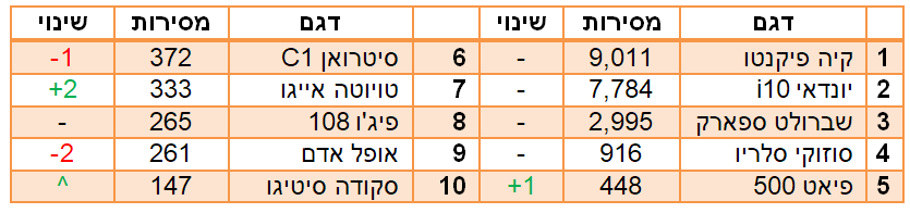 המיני הנמכרות ב2018 המיני הנמכרות ב2018